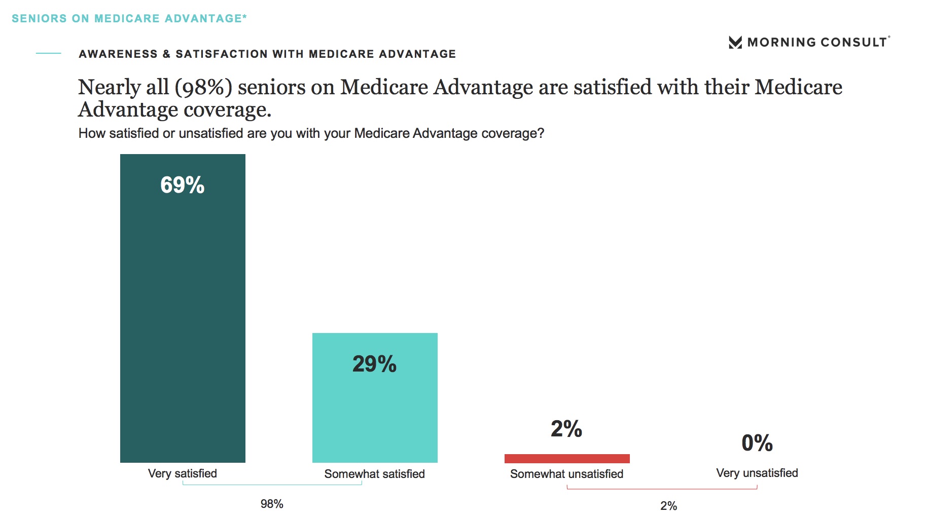 Chart Showing Medicare Advantage Coverage