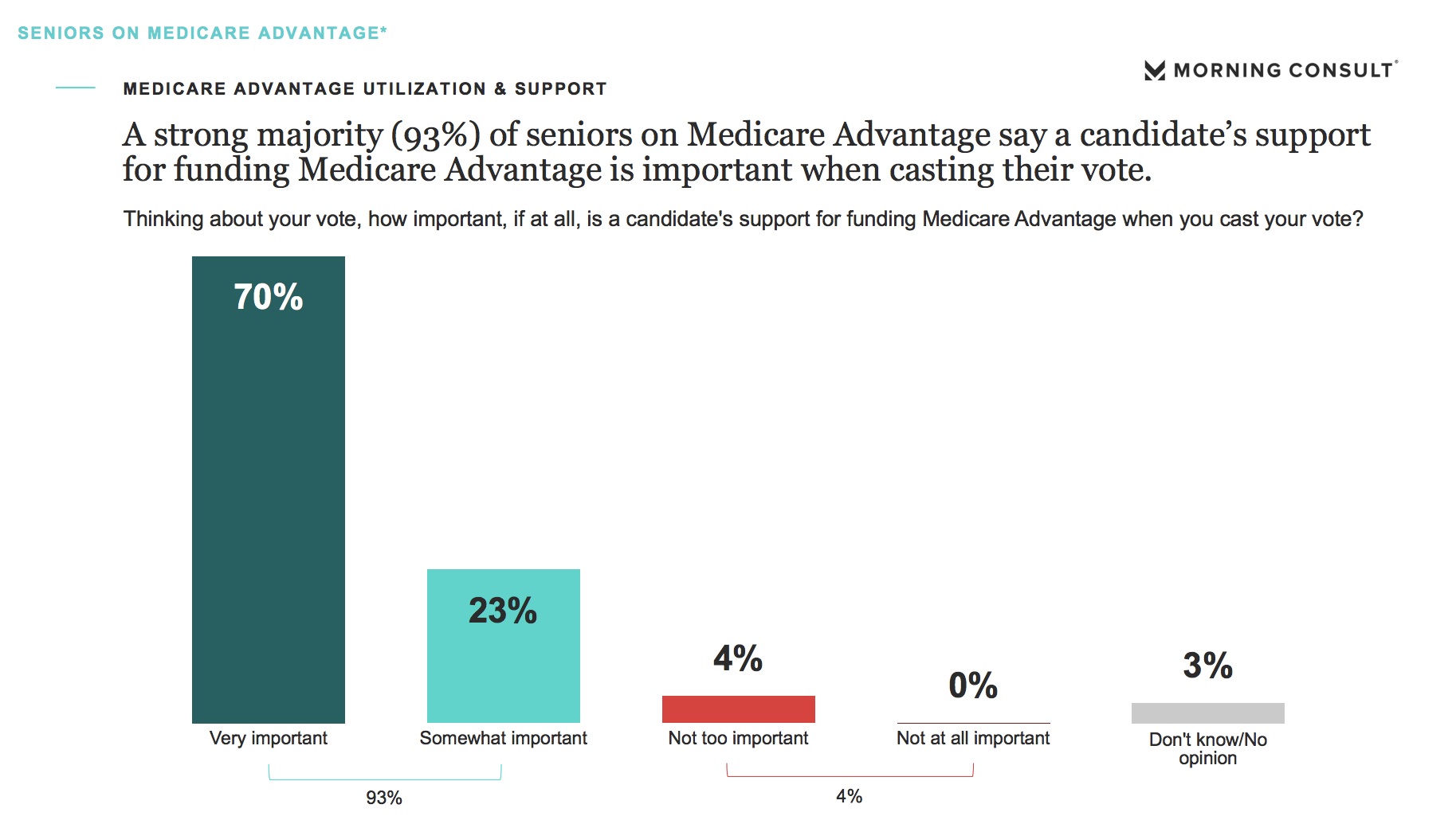 Chart Showing Medicare Advantage